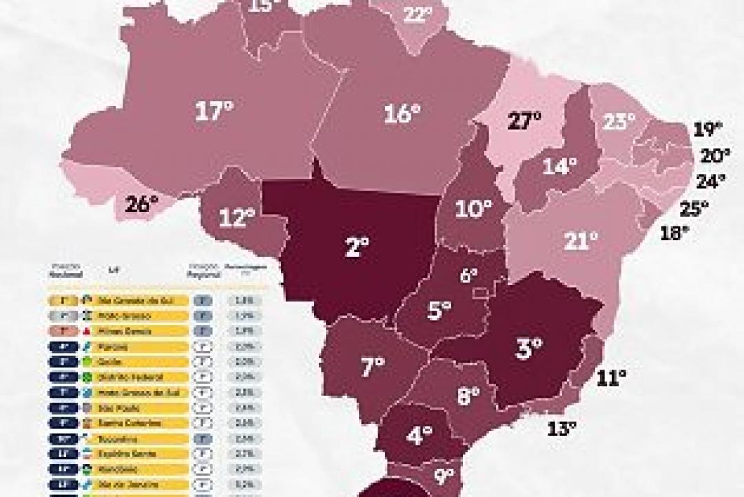 MT tem a 2ª menor proporção de famílias abaixo da linha da pobreza no Brasil