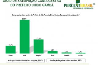 De acordo com pesquisa PercentBrasil, Chico Gamba é o prefeito mais bem avaliado de Mato Grosso com aprovação superior a 90%