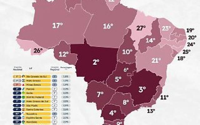 MT tem a 2ª menor proporção de famílias abaixo da linha da pobreza no Brasil