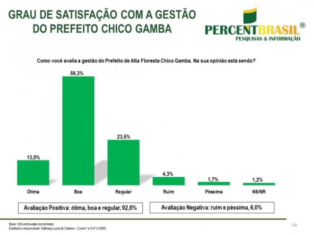 De acordo com pesquisa PercentBrasil, Chico Gamba é o prefeito mais bem avaliado de Mato Grosso com aprovação superior a 90%